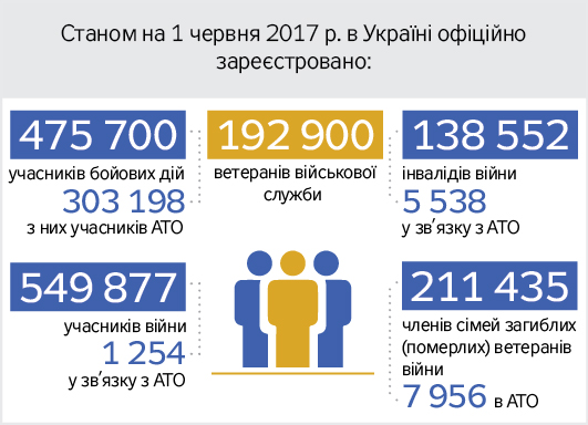 В Україні 1,6 млн ветеранів — 4% населення держави